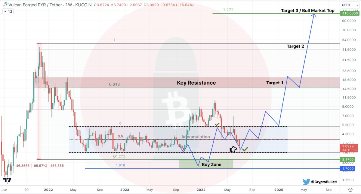 CryptoBullet1's tweet image. $PYR Macro update 

Missed my Buy Zone back in Q4 2023 but now my drawing and the price are in sync. 
The price is exactly where I expected it to be 👌

If you like this project, this it the low to Buy imo 

🎯 Targets remain