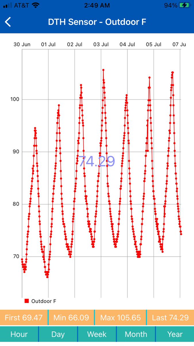 botsmaker's tweet photo. This week has been pretty hot going with temperatures over 100 in Stockton, as my graph shows. https://t.co/QO2BffzfnD