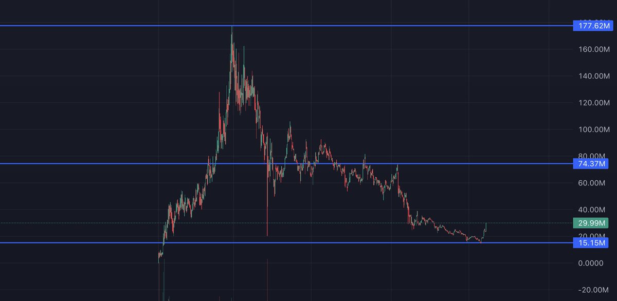 I just bought 5-Figures worth of $BLENDR <a href="/BlendrNetwork/">Blendr Network</a> in the past few hours and now I am going to explain why....

For those that do not know, $blendr which is sitting at a 30 million dollar market cap is a cutting-edge decentralized GPU computing network designed to
