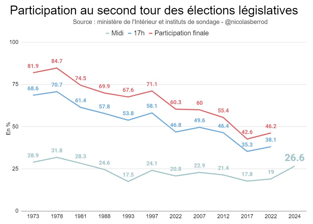 🗳️ 26,63 % de participation à midi, en forte hausse par rapport aux #législatives précédentes et record depuis celles de 1981.

C'est même davantage qu'au premier tour dimanche dernier (25,90 %).

1/n