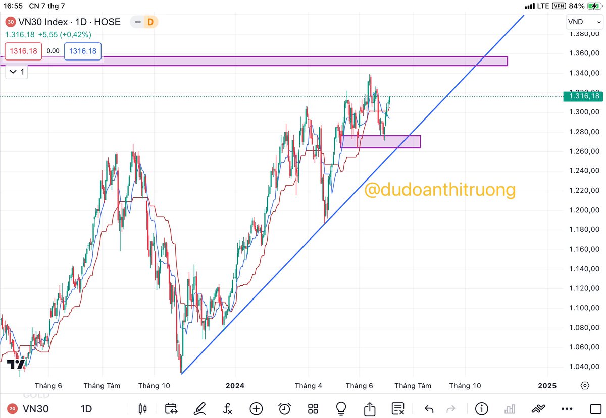 ddtt_group's tweet photo. ⭐️⭐️⭐️⭐️⭐️Dự đoán VN30 Index 08-12/07/24. Bán tại 1349. SL: 1365. TP: 1300.
⭐️Khuyến cáo: Khuyến nghị trên chỉ mang tính chất tham khảo.
#chungkhoan #chungkhoanvietnam #chungkhoanphaisinh #phaisinh #cophieu #crypto #forex #trader #xuhuong #trending https://t.co/h0MDTa6ZRz