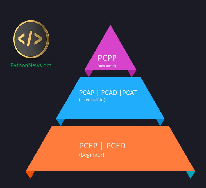 pythonnewsorg's tweet image. Top Python Certifications of 2024: Become a Certified Python Professional and Stand Out in the Job Market
linkedin.com/pulse/top-pyth…
#python #pythonnews #pythoncertification #pcep #pcap #pcpp #pced #pcat #pythonprogramming #software #freshers #developer