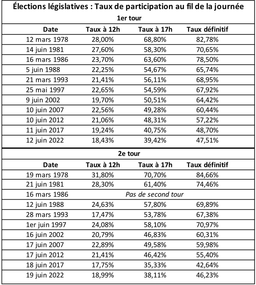 JPhDerosier's tweet photo. 🔴 #Législatives2024  | Taux de participation à 12h

🗳️ Le taux de participation à 12h au 2nd tour des élections législatives s’élève à 26,63%

↗️ Nette hausse par rapport à 2022 (18,99%), de plus de 7 points

↗️ Hausse par rapport au 1er tour (25,9%)

🔝 Record depuis 1981 ‼️ https://t.co/BCk5dSXOTQ