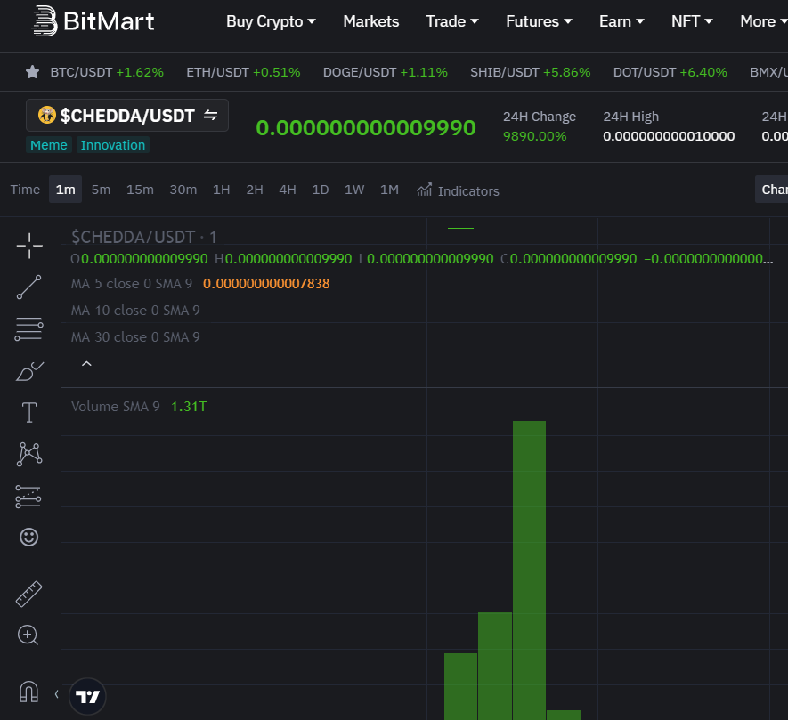 Chedda_moon's tweet photo. $CHEDDA

https://t.co/G87dTA1ROl
🧀💰🚀
🚀
@BitMartExchange 🚀+ 9890.00%

https://t.co/RK4ctllT05

#Chedda #TOTHEMOON #Gateio #LBANK #OKX #ELONMUSK #Dextools #CoinMarketCap https://t.co/bUTLSPiRl9
