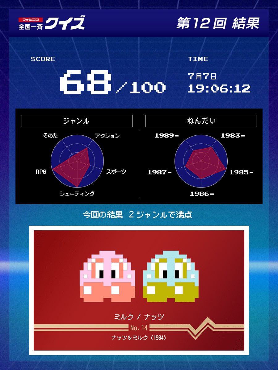 suginaoki's tweet photo. ファミコン 全国一斉クイズ 第12回に参加しました。
#ファミコン40周年
#ファミコン全国一斉クイズ
https://t.co/TmSfTDgBq0 https://t.co/r12TWlfYZc