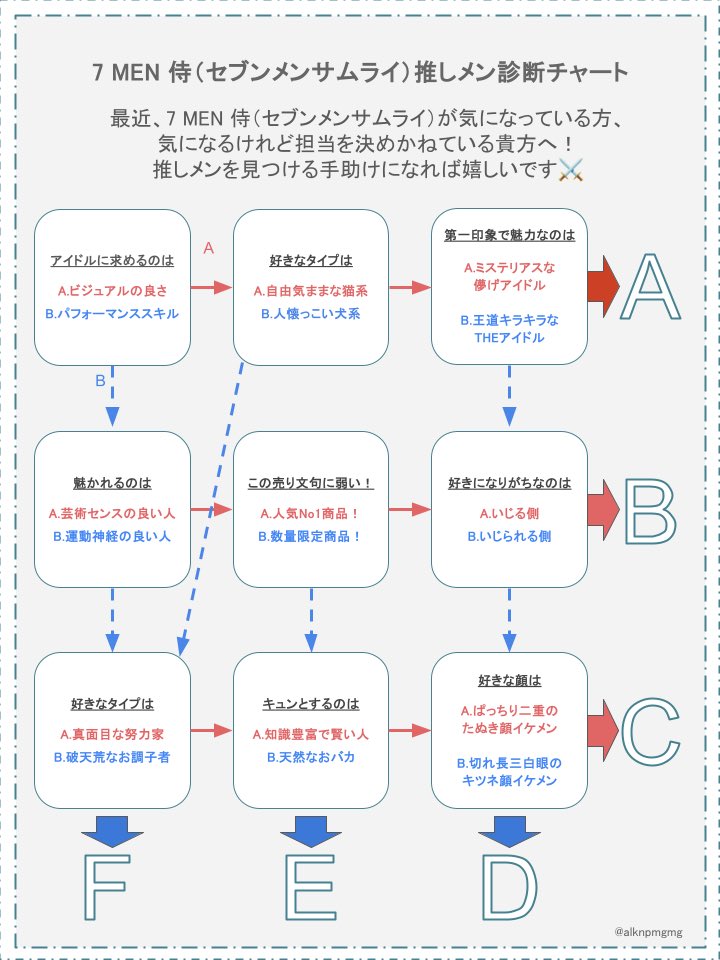 alknpmgmg's tweet photo. 7/7は #セブンメンの日🎋⚔️
気になっている方向けの推しチャートです。
7 MEN 侍 の魅力がもっと多くの方に広まりますように💫 https://t.co/xqMO5sbArq