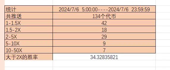 Hbk4x87o13yEcyhJZMSoC98J6EqiJtwrVQZLkPyfSMMT 发出来提醒前排出货300k回调到200k-2m
关于解散群 我发群公告已经说了我要拉测试群。（个人精力有限做不了两个分享群）
之前群友，没报名的兄弟以后无缘了。
我只做一个大群（分享群和监控群为一体）