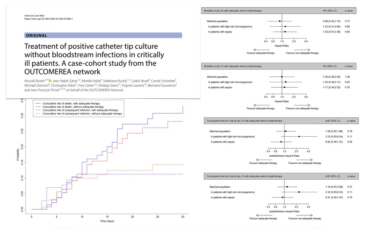 Positive catheter tip cultures without BSI in #ICU? Antibiotics may be unnecessary
 🧫 patients w positive culture (pathogenic microorganisms) with adequate ABTs matched 1:1 w controls
💉 NO ⬇️risk of infection or death if early antimicrobials 
#FOAMcc
🔓 rdcu.be/dMZNF