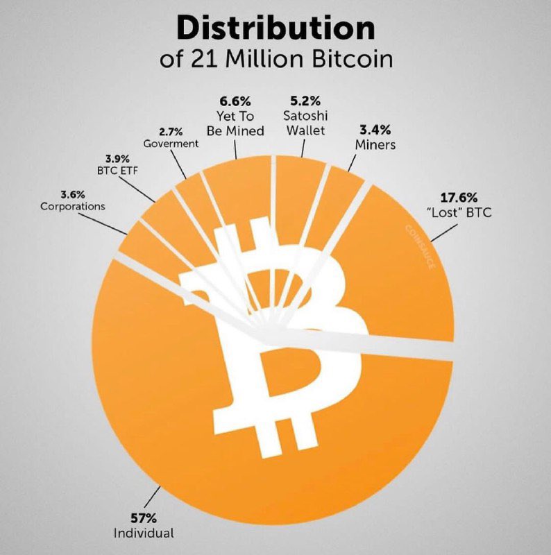 BitcoinMagazine's tweet image. Distribution of 21 Million #Bitcoin