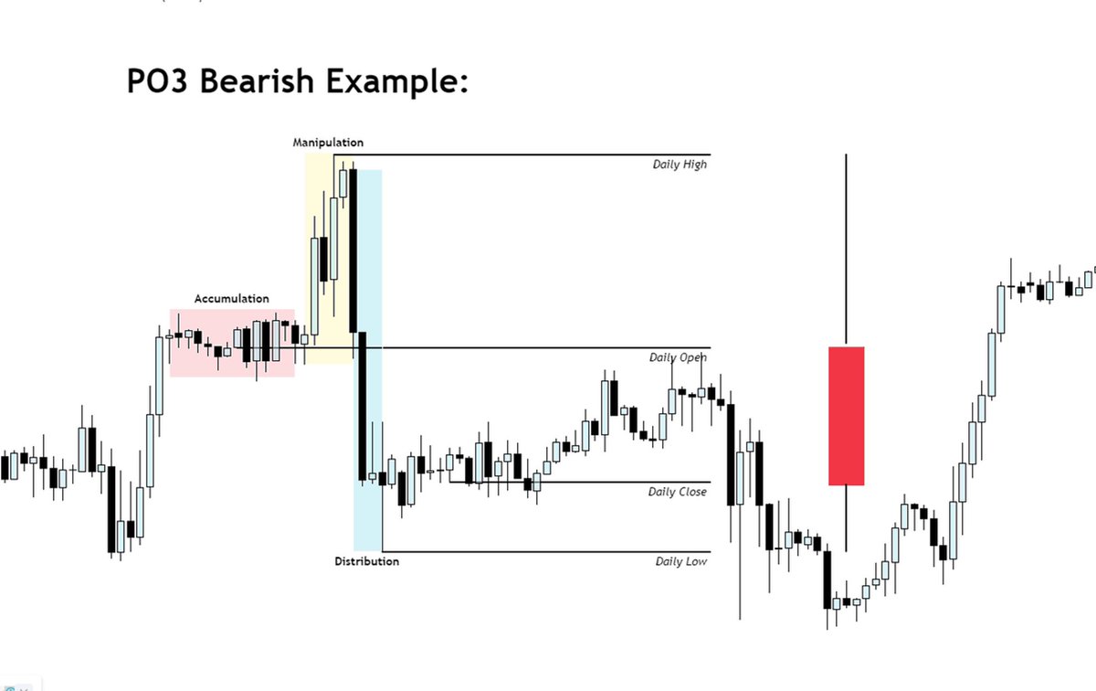 mendatrades's tweet photo. Educational Post - PO3 (Power Of Three) 😁

An Amazing concept that works on Liquidity and will help you understand deeper how the markets react by manipulating retail and taking their SL's. https://t.co/QWeChQApb6