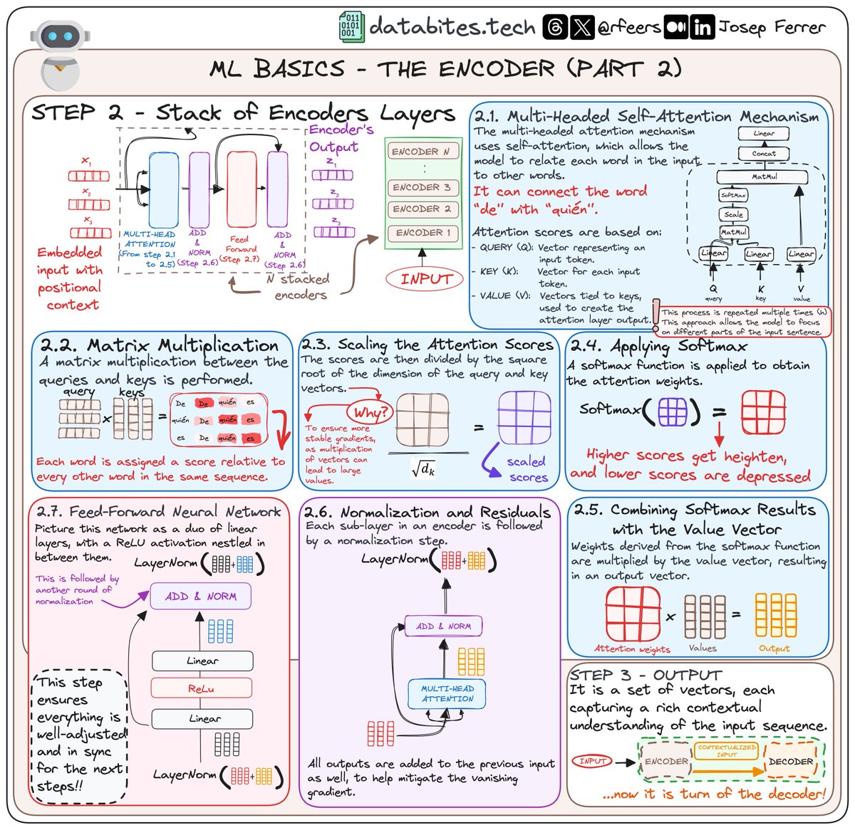 The Transformer's encoder clearly explained 👇🏻