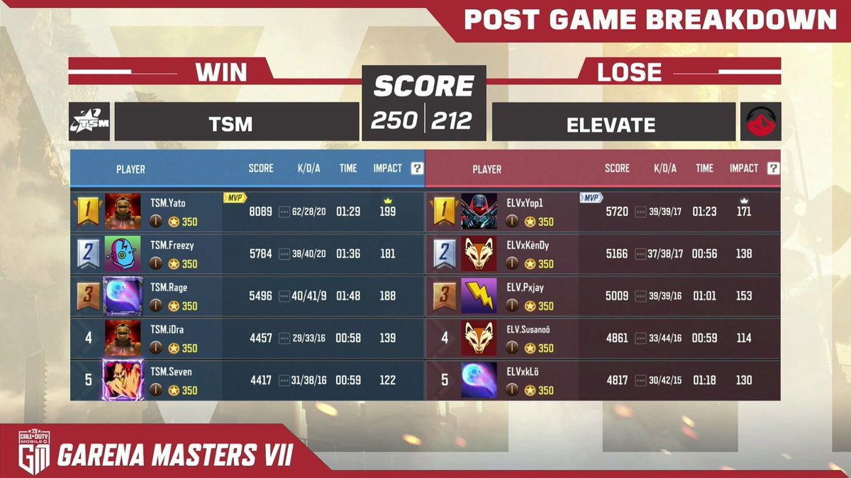 GLXYCODM's tweet photo. Yato with a 62 Frag against @ElevateGG 😲😲

#CoDMobile Garena Masters VII https://t.co/cCzo3zwxB1
