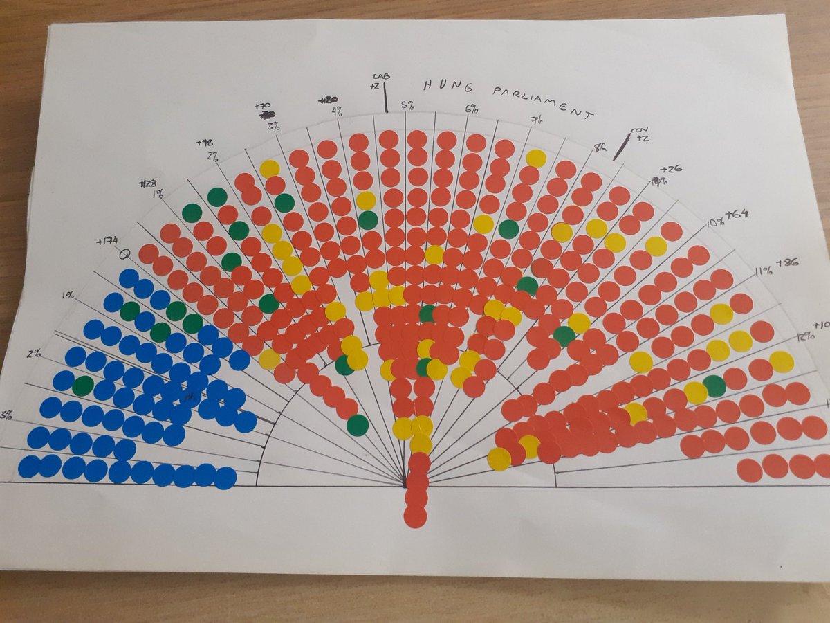Slarty247's tweet image. The new electoral battleground as displayed on my mock #Swingometer with double the number of constituencies bunched up compared to the even spread of five years ago and the Conservatives a 8.2% swing away from forming a majority government. #GeneralElection2024