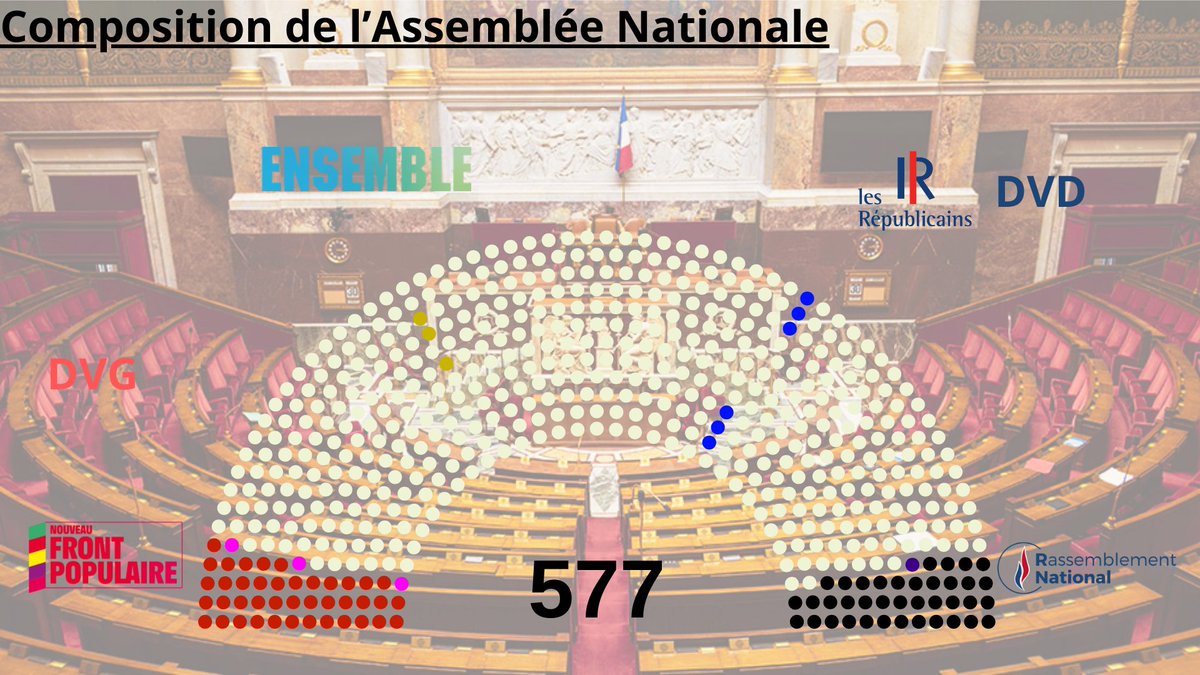 NupesNews's tweet photo. 🔴🏛️ Composition de l'Assemblée Nationale | Le NFP est toujours la première force politique à l'AN.

Députés :

🔴NFP | 41
⚫RN+LR | 39
🔵LR+DVD | 6
🟣DVG | 3 (+1)
🟡Ensemble | 3 (+1)

#legislatives2024    
#NouveauFrontPopulaire https://t.co/hBoN1Fgr3b