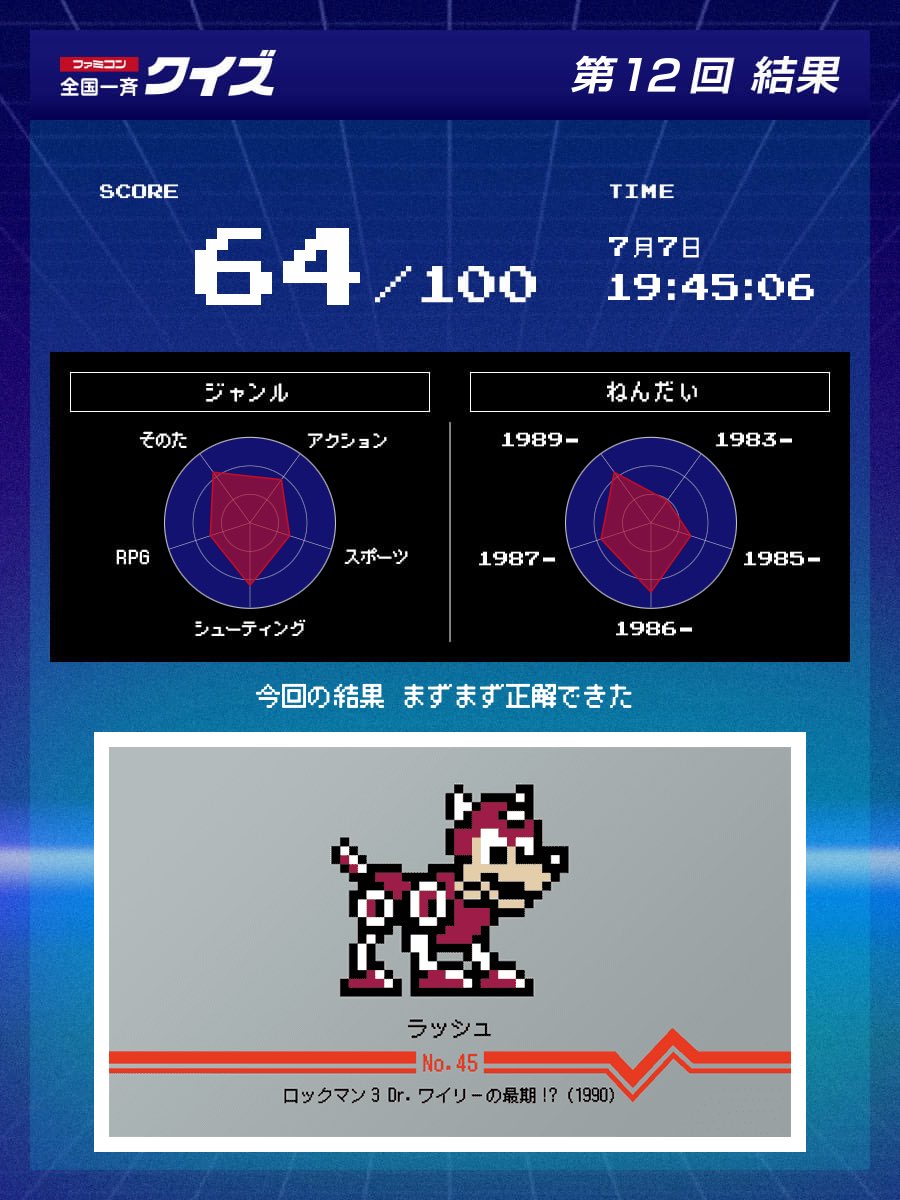 ファミコン 全国一斉クイズ 第12回に参加しました。
#ファミコン40周年
#ファミコン全国一斉クイズ
nintendo.com/jp/famicom/qui…