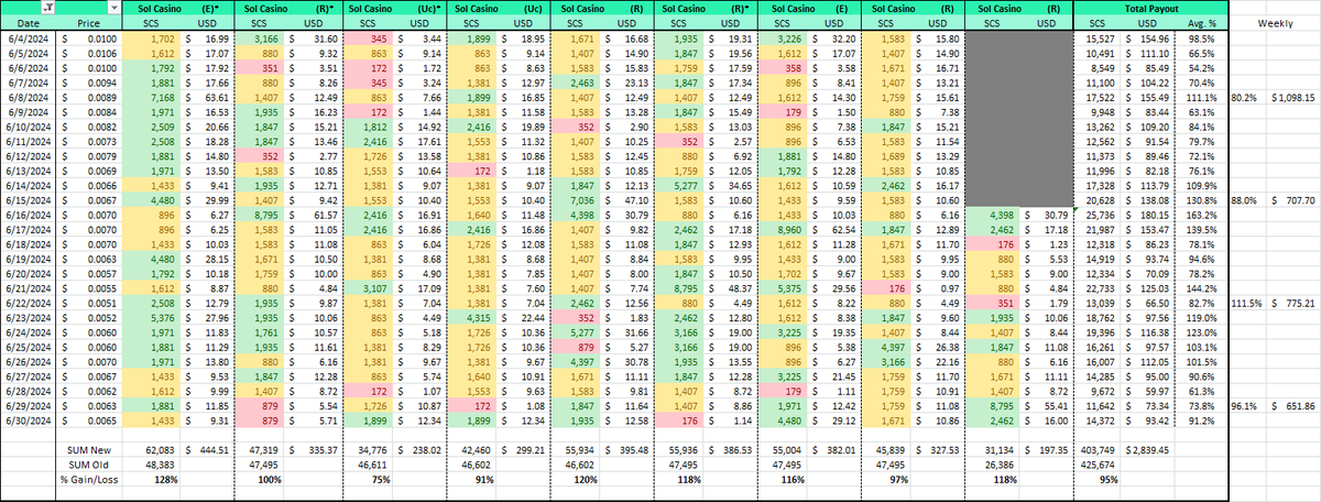 Seems Legit Research (@slresearch_) on Twitter photo $SOL - <a href="/Solcasinoio/">Solcasino.io</a>
First month of the new $SCS rev-share seems pretty legit.
- AVG daily payout is ~$13
- Higher rarity = higher avg payouts
- Week 3 made up for weeks 1 and 2
Green = 95% payout or higher
Yellow = 50% - 90% payout
Red = 10% - 40% payout $SOL - <a href="/Solcasinoio/">Solcasino.io</a>
First month of the new $SCS rev-share seems pretty legit.
- AVG daily payout is ~$13
- Higher rarity = higher avg payouts
- Week 3 made up for weeks 1 and 2
Green = 95% payout or higher
Yellow = 50% - 90% payout
Red = 10% - 40% payout