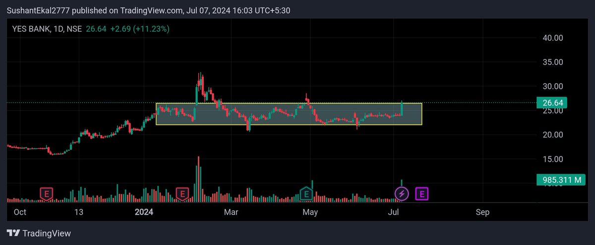 Stocks0707's tweet photo. #YesBank
#BreakoutwithVolumePolUp
#CMP26.50 https://t.co/ylC3PiyXct