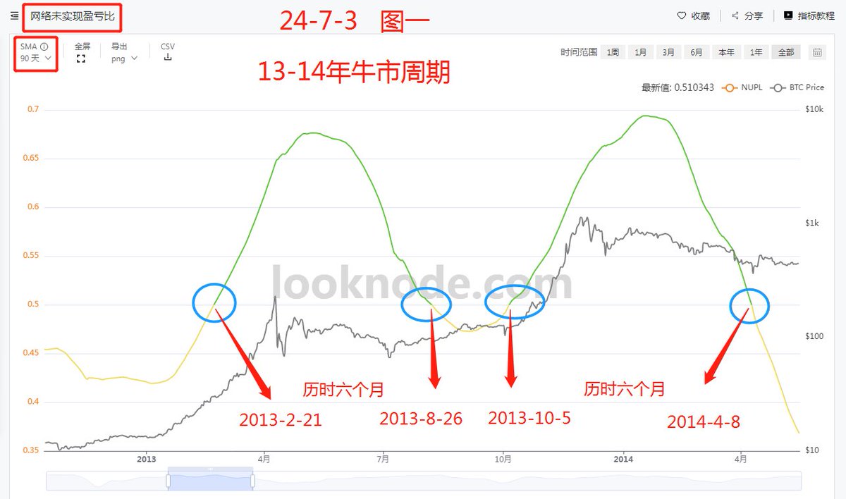 GAO 今天我带大家用网络未实现盈亏比这个指标，来从时间周期看看我们处于牛市中的什么阶段。 网络未实现净盈亏比（Net Unrealized  Profit/Loss）用来追踪BTC网络当前的持币地址相对卖币地址