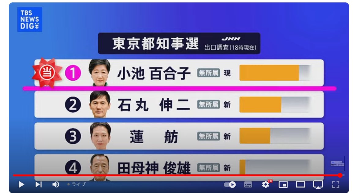 minnade_seiji's tweet photo. あり得ない。
これが本当に民意なの？
開票速報で小池百合子が東京都知事当選だって。出口調査というか集計めちゃくちゃ早くない？

テレビ討論会から逃げて、街頭演説からも逃げて、それで当選？
こんなの民主主義を語った利権者たちの出来レースじゃん。

#東京都知事選挙2024  #開票速報 https://t.co/xg61dH9N2w