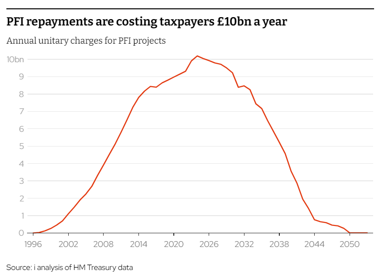 Labour’s proposals bear similarities to Private Finance Initiative (PFI) contracts that were expanded under Tony Blair’s premiership and have led to inflated repayment costs.