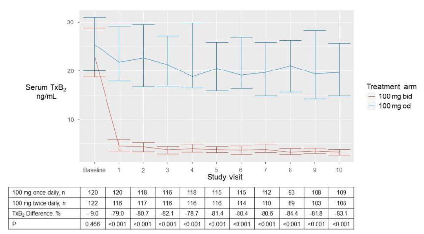 RCT in essential thrombocythemia found that twice daily 100mg aspirin (in comparison to once daily at this dose) led to higher suppression of thromboxane synthesis and less thrombosis (0.8 vs 2.5%) with no major bleeding in either arm. tinyurl.com/5n9yc959 #ET #thrombocythemia