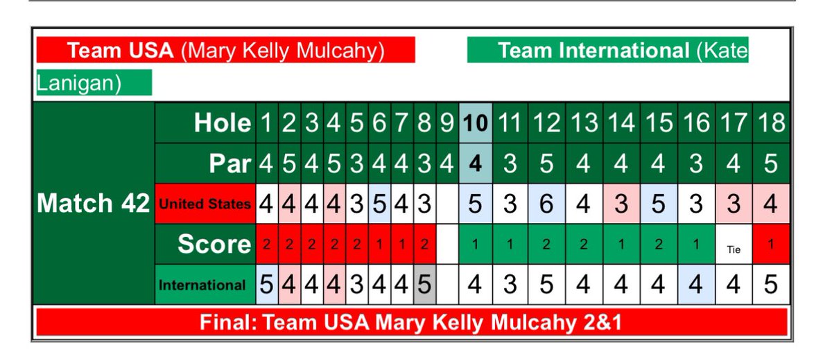 While you were sleeping

Mary Kelly Mulcahy comes back to win her singles match in the Palmer Cup in Ireland for Team USA 🇺🇸. She’s the only female in the competition to go a perfect 4-0!

results.golfstat.com/public/leaderb…