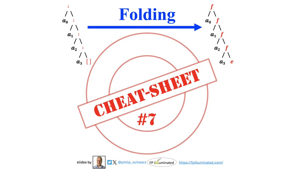 philip_schwarz's tweet photo. π just uploaded to https://t.co/nWPEHgtiYs: Folding Cheat Sheet #7 - The three duality theorems of fold.
Direct link: https://t.co/smsGBgT2Hz
#scala #haskell #foldl #foldr #foldLeft #foldRight #fold