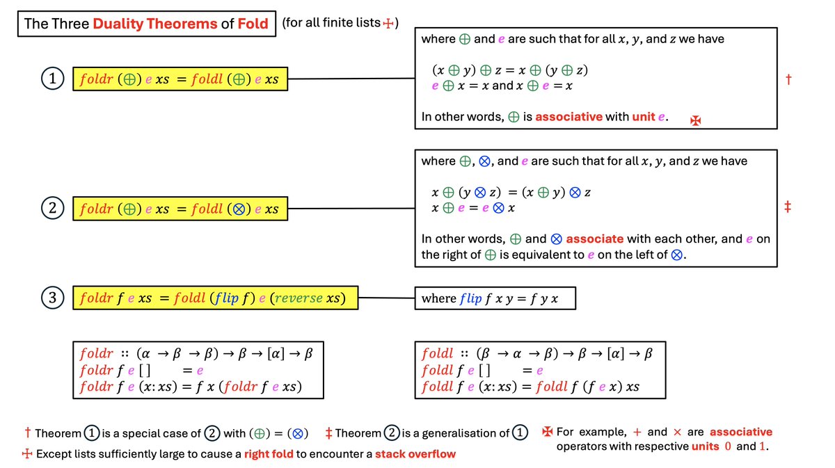 philip_schwarz's tweet photo. π just uploaded to https://t.co/nWPEHgtiYs: Folding Cheat Sheet #7 - The three duality theorems of fold.
Direct link: https://t.co/smsGBgT2Hz
#scala #haskell #foldl #foldr #foldLeft #foldRight #fold
