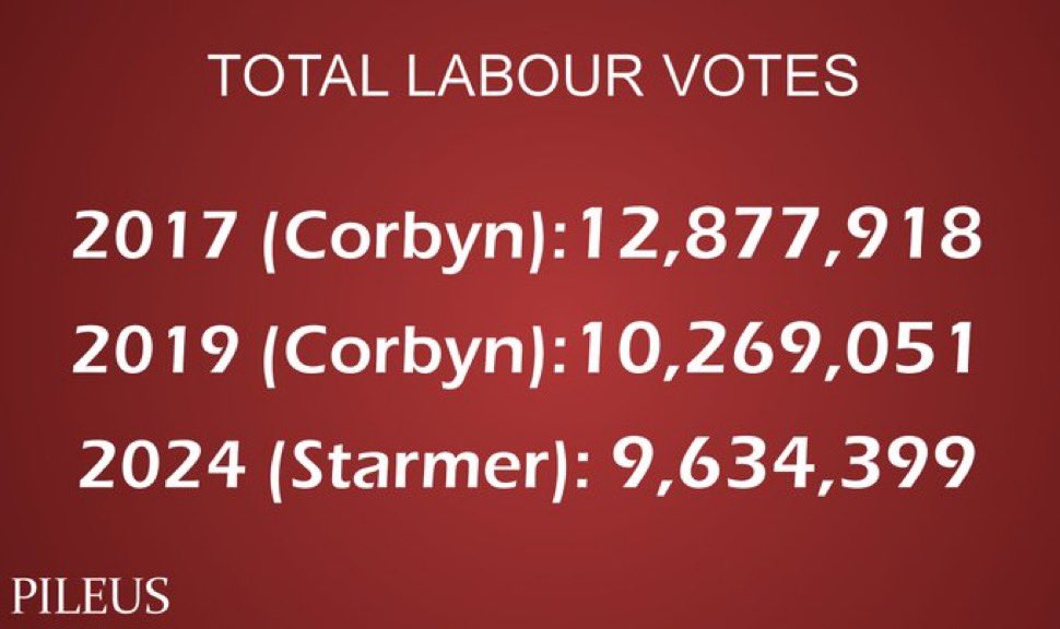 seicilop's tweet photo. #LabourLosing support
But they do not give a sh!t
The pledge breaker and his sycophants will plow on with their corrupt agenda https://t.co/7Awb2xdoId
