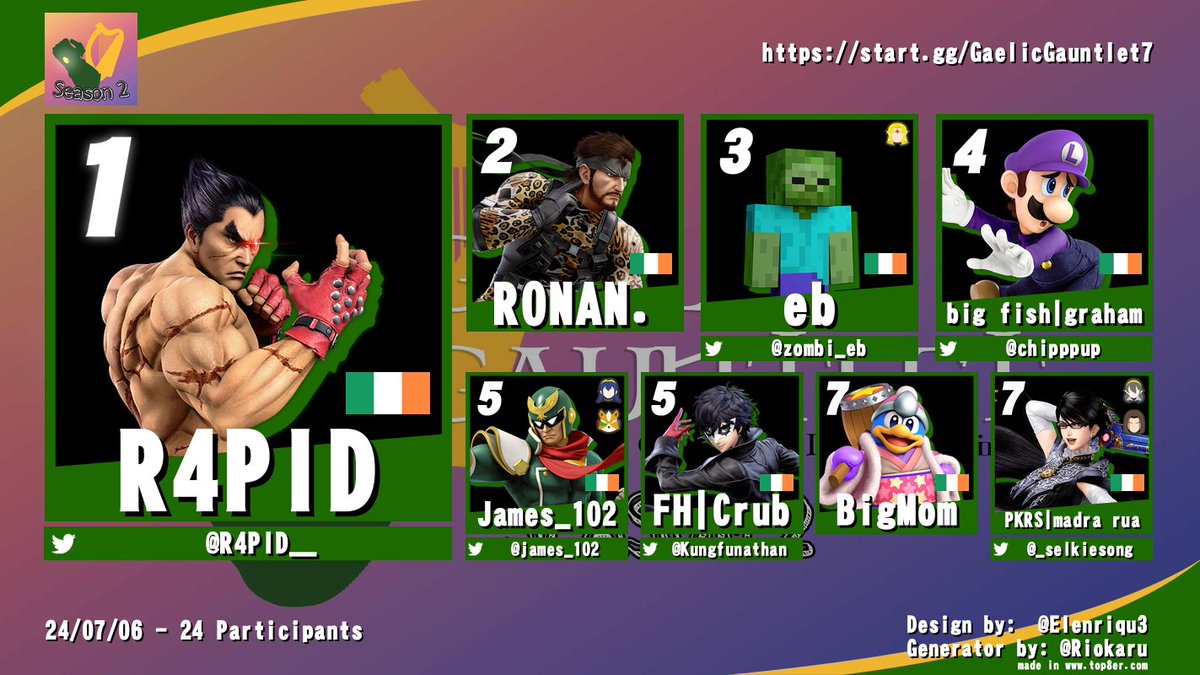 Congrats to the Gaelic Gauntlet #7 top 8!

R4PID takes first place only dropping one game and free entry to turf war! 

Ronan takes second with an impressive losers run!

See you all in two weeks time!