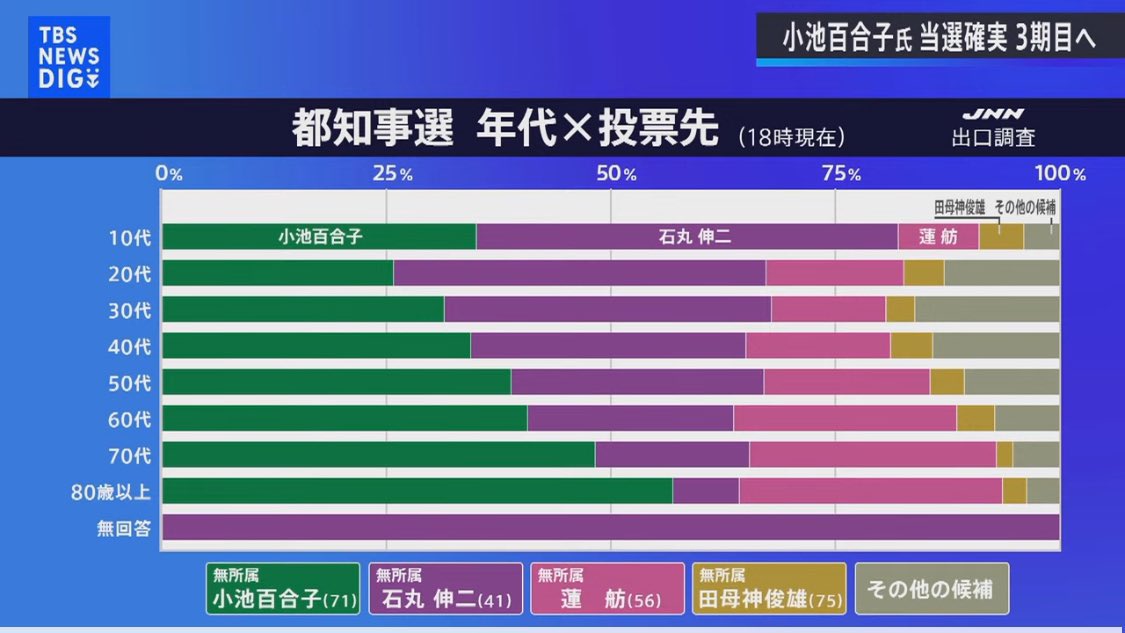 歳を重ねるごとに変化を拒む人たちの集まりがこの結果か。あと組織票ってなんやねん