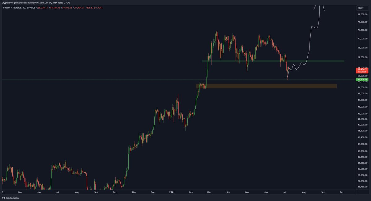 cryptorover's tweet photo. The #Bitcoin bull market starts here... https://t.co/7ErtCZQRGT