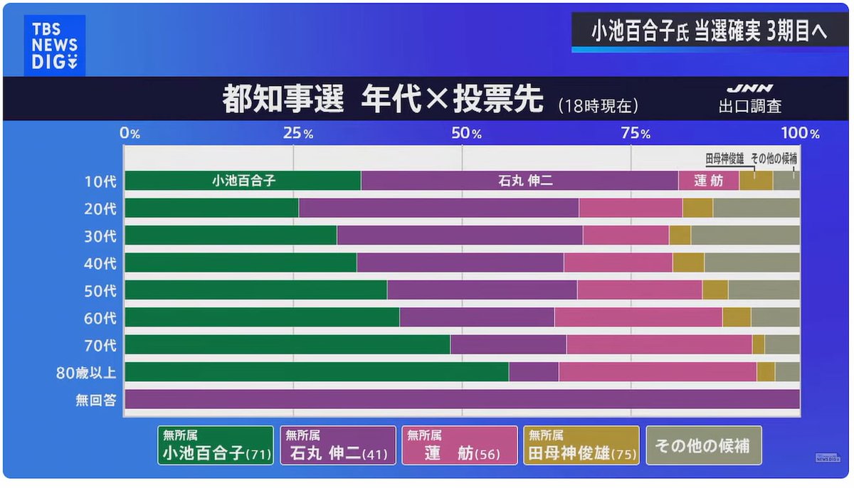 我々オッサン達にとって非常に不気味なのはどうして10代20代がこんなに石丸氏を支持するのか全く分からないことなんだよな…誰か解説して…