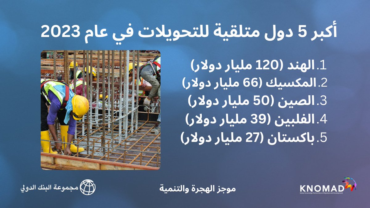 من هي أكبر 5 دول متلقية للتحويلات في عام 2023؟

من المتوقع أن تشهد التحويلات للبلدان منخفضة ومتوسطة الدخل نمواً أسرع يصل إلى 2.3% في عام 2024، وسيكون هذا النمو سيكون متفاوتاً من منطقة لأخرى. <a href="/GlobalKNOMAD/">KNOMAD</a>

التفاصيل ⬅️ wrld.bg/Wf2v50StGaX