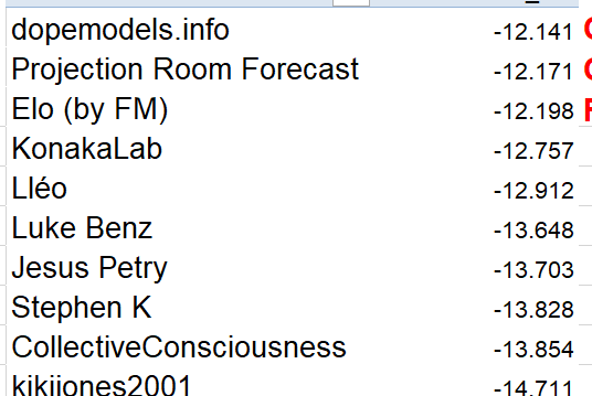 Copa America 2024 SophCon: standings after the QFs. A better showing for the models, with <a href="/dopeisland23/">Alex Hill</a> leading the pack.