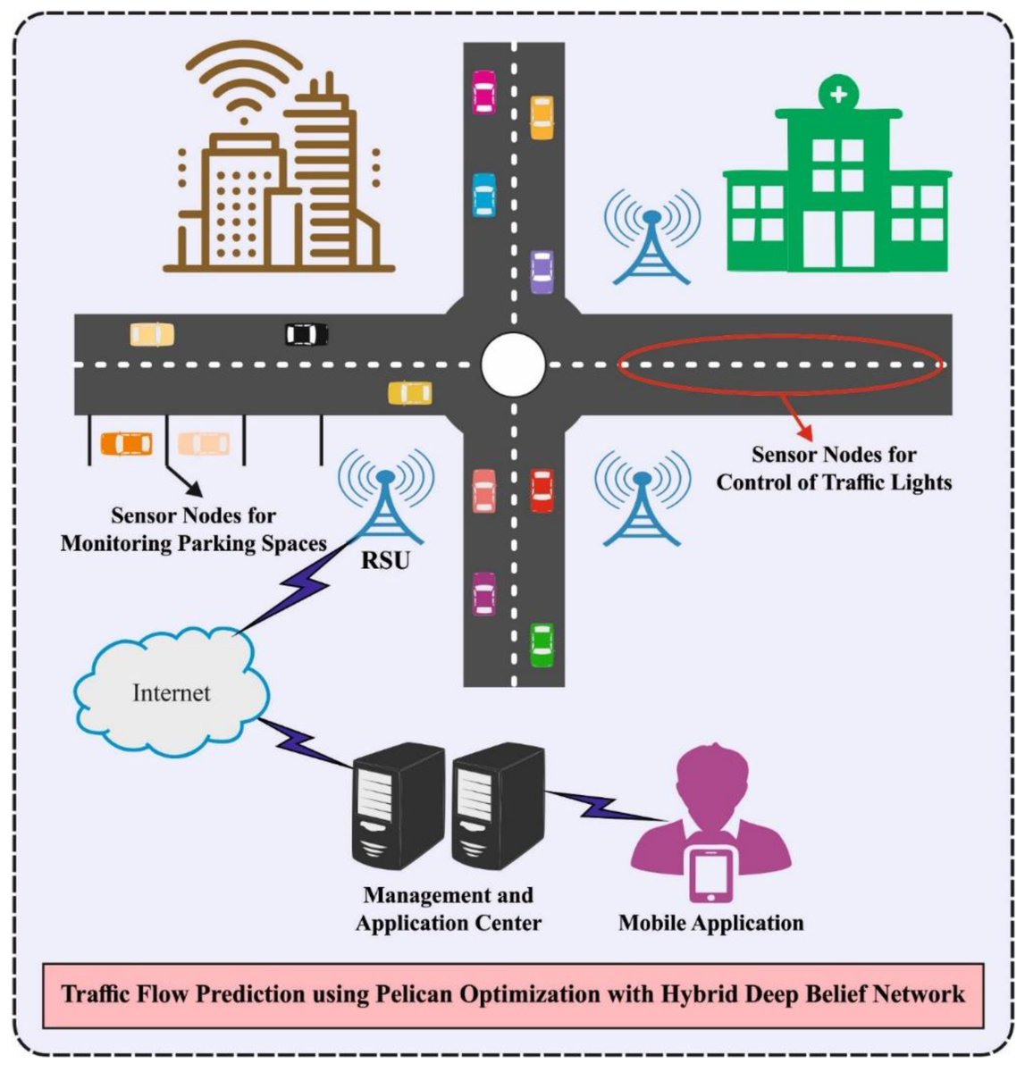 Applsci's tweet image. 🔥 Read our Highly Cited Paper
📚Autonomous Short-Term Traffic Flow Prediction Using Pelican Optimization with Hybrid Deep Belief Network in Smart Cities
🔗 mdpi.com/2076-3417/12/2…
👨‍🔬 by Dr. Gouse Pasha Mohammed et al.
#intelligenttransportationsystem
@kkueduksaEn