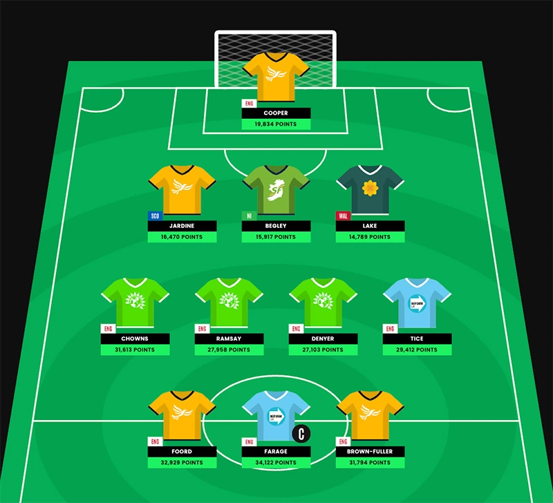 electionfooty's tweet photo. Team of the Season

Selection rules meant that a few attackers had to miss out, while a few defenders were probably fairly lucky to make it in, but here's our best XI for the 2024 general election: