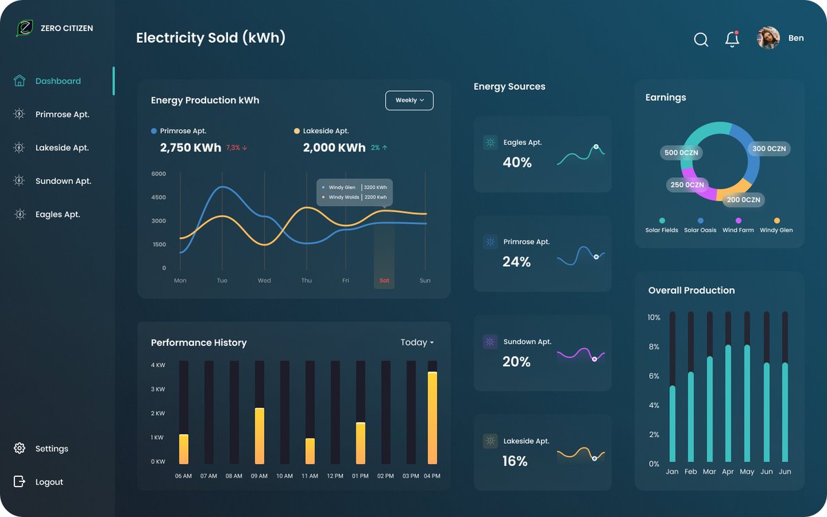 We need your support to bring Tokenised Solar PV Ownership to Cardano ☀️⚡️

Whilst this thread will detail the technological milestones already achieved by Zero Citizen, the Platform on which all of this will be hosted needs to be built.

Our Catalyst proposal is to put the final
