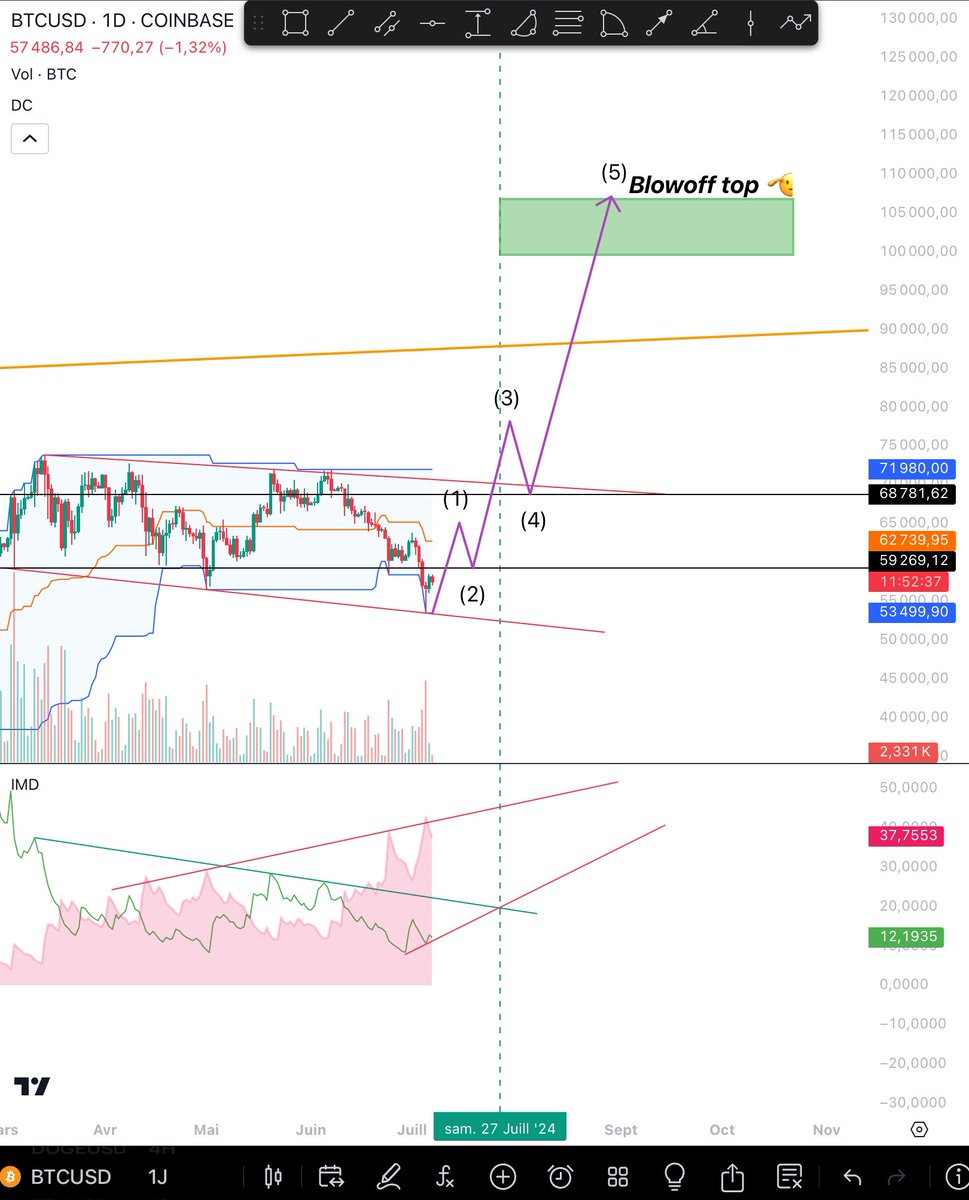 #btc - #bitcoin - #shib - #doge 

Blowoff top 👀 idea + possibles entries .