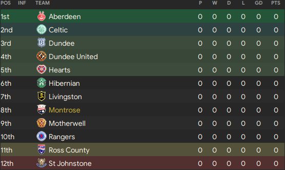RabidCrocMan's tweet photo. I was gonna wait for @FootballManager 25 but I got @EURO2024 fever and bought FM24 and once again I have taken the mighty @MontroseFC to the Scottish Premiership where they should be. https://t.co/n6XgwZIvJn