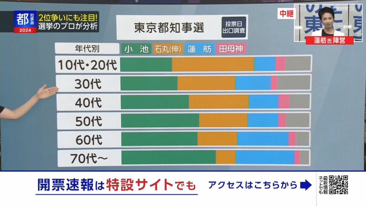 buchitoku's tweet photo. 東京終了
有権者も政治家も定年設けた方がいいんじゃない？ https://t.co/qfolxUWH6N