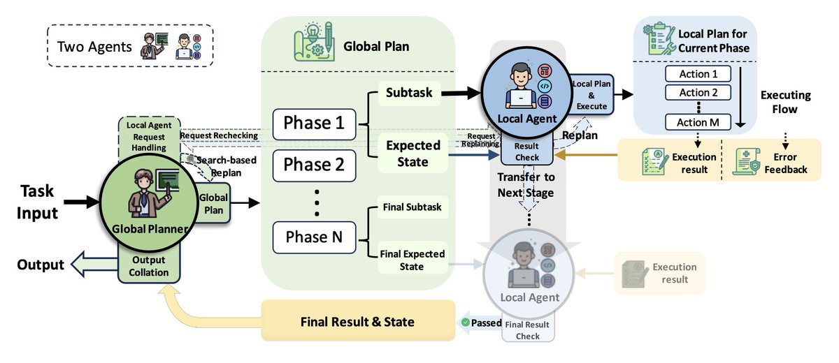 XinmingHou's tweet photo. 📢Excited to share "👨🏻‍🏫👨🏻‍💻𝐂𝐨𝐀𝐜𝐭: A Global-Local Hierarchy for Autonomous Agent Collaboration"
🎏Transfer hierarchical patterns in human society to LLM systems
🌟Extensive analysis provides insights in where it improves and how it can be further improved
https://t.co/ZbXZLnfxAK https://t.co/pO8cDVhPPa