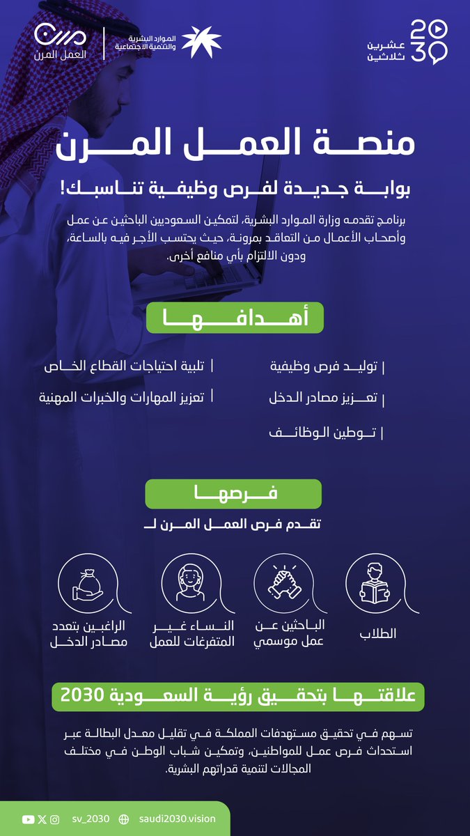 كثير من الأشخاص ودهم يدخلون سوق العمل أو يعددون مصادر دخلهم لكن ما في فرص تناسب احتياجاتهم وظروفهم، لكن بعد برنامج العمل المرن الوضع بيختلف!
<a href="/MRNKSA/">العمل المرن</a> 
#منصة_مرن 
#عشرين_ثلاثين