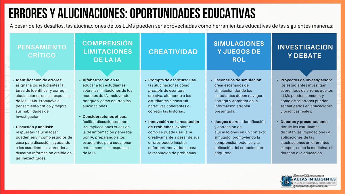 Errores y alucinaciones de los LLMs: una selección de bibliografía básica de consulta, el proceso de catarsis con ChatGPT y algunas ideas para construir sobre ello en el aula, enfocándolo como oportunidades educativas y no como obstáculos insalvables.