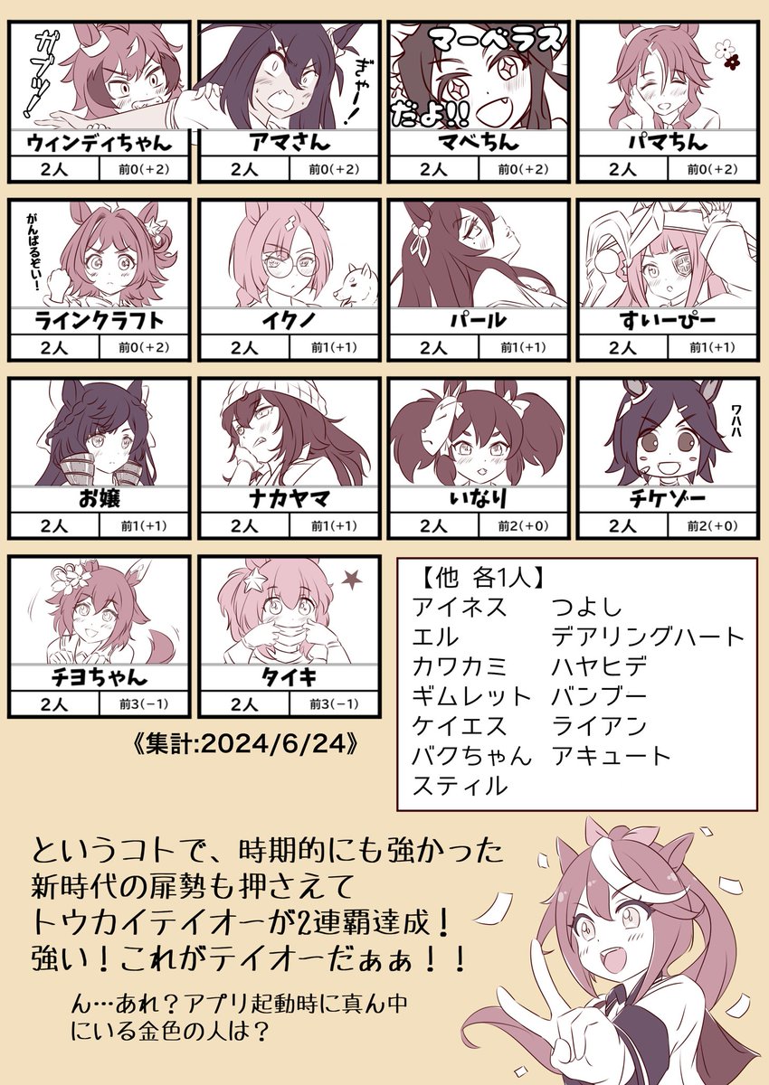 funamori1155's tweet image. またもやヒマだったので
【第2回!フォロワーさんがアイコンにしているウマ娘キャラランキング👑】を調べてみてみました(`・ω・´)
第1回目では『トウカイテイオー』がトップリーディングでしたが、今回ははたして⁉️