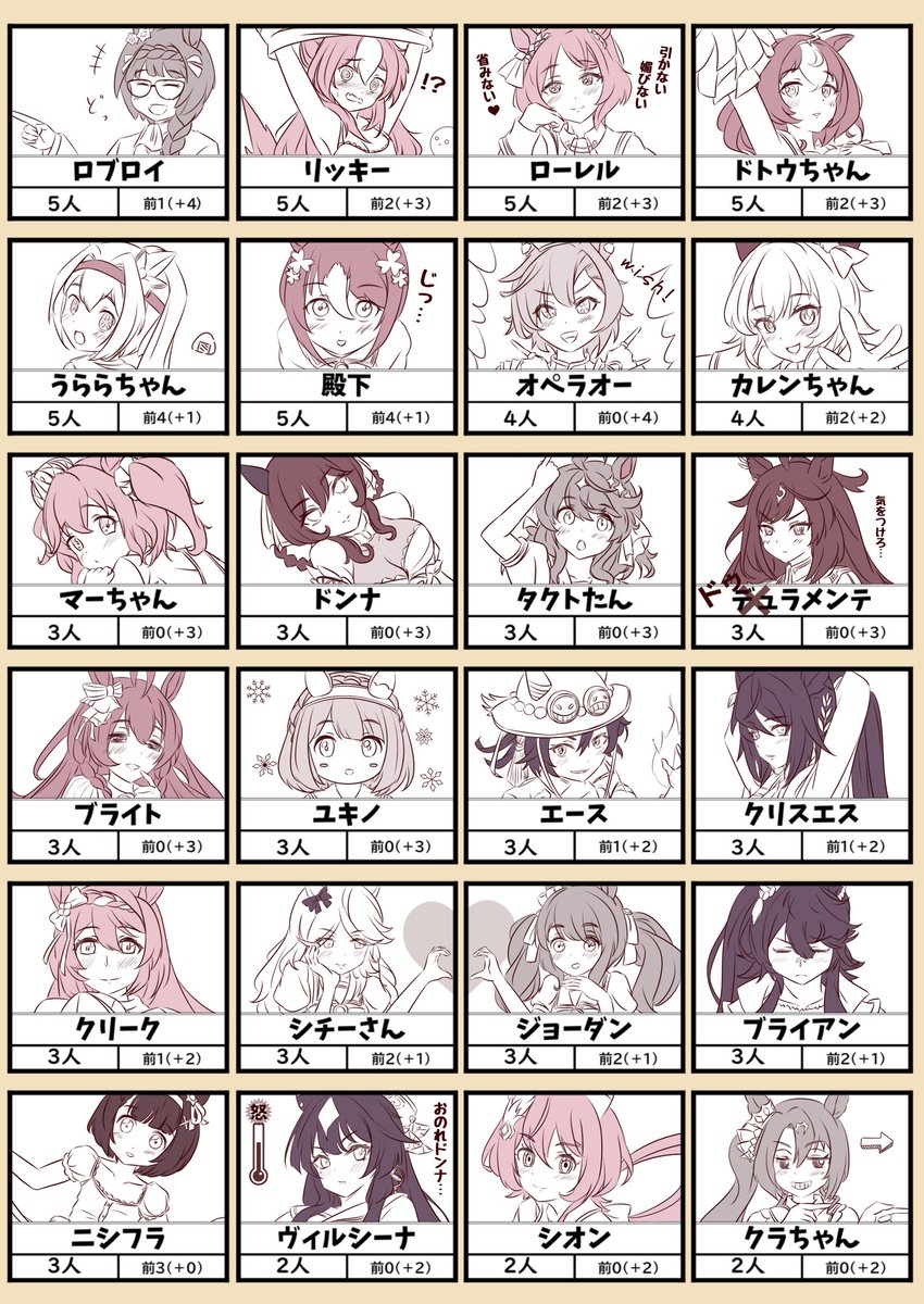 funamori1155's tweet image. またもやヒマだったので
【第2回!フォロワーさんがアイコンにしているウマ娘キャラランキング👑】を調べてみてみました(`・ω・´)
第1回目では『トウカイテイオー』がトップリーディングでしたが、今回ははたして⁉️