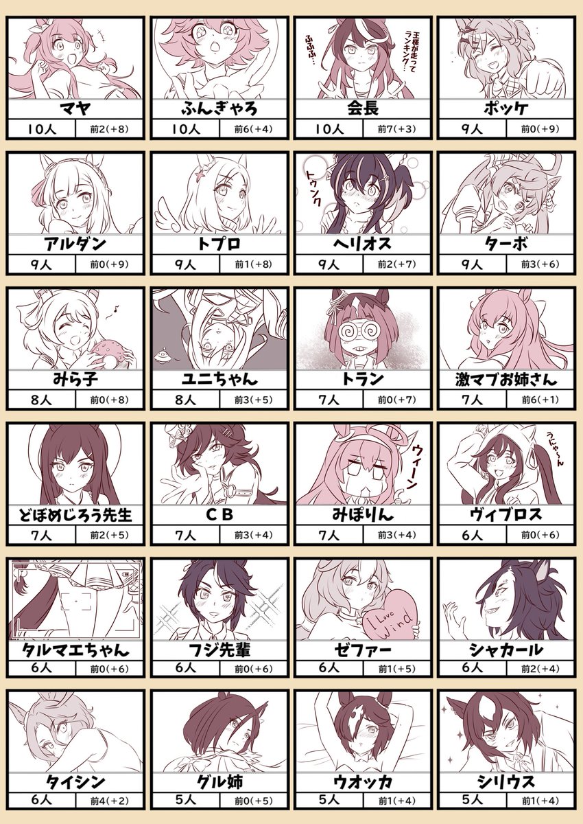 funamori1155's tweet image. またもやヒマだったので
【第2回!フォロワーさんがアイコンにしているウマ娘キャラランキング👑】を調べてみてみました(`・ω・´)
第1回目では『トウカイテイオー』がトップリーディングでしたが、今回ははたして⁉️