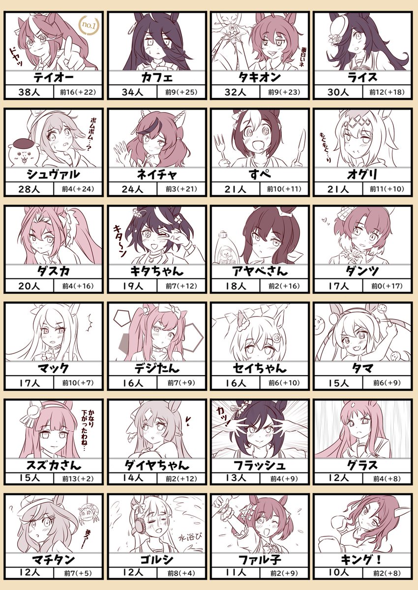 funamori1155's tweet image. またもやヒマだったので
【第2回!フォロワーさんがアイコンにしているウマ娘キャラランキング👑】を調べてみてみました(`・ω・´)
第1回目では『トウカイテイオー』がトップリーディングでしたが、今回ははたして⁉️