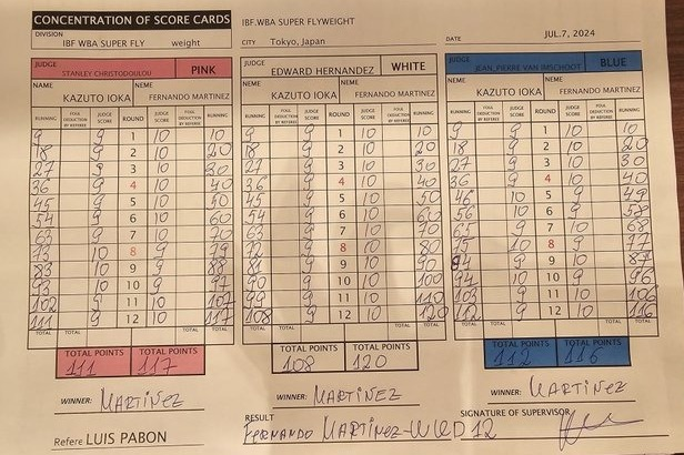 WalterVerst's tweet photo. #Boxeo:
Fernando #pumita" #Martinez es el nuevo campeón le ganó por puntos a Kazuto Ioka en #Japón 
116-112, 117-111 y 120-108, las tarjetas que le dieron la victoria al Pupilo del chino Maidana el actual campeón unifica con éxito los campeonatos AMB y FIB de peso #Supermosca https://t.co/Q1Pj1oH6Af