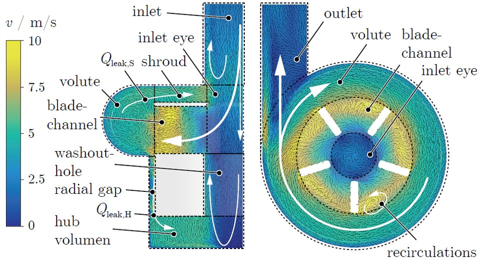 GridPromesh's tweet image. Along with the main flow, leakage flow develops in blood pumps as the fluid tries to pass through the shroud and hub clearance gap around the impeller. Read more bit.ly/4cO2CK7

#cfd #computationalfluiddynamics #meshing #propellers #marine #turbomachinery